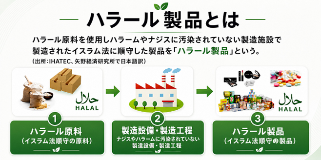 ハラール製品とは